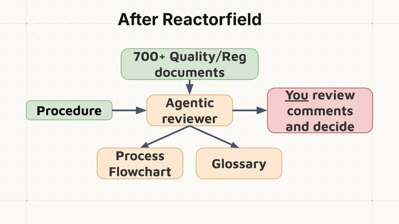 A procedure and reference library feed a review workflow that presents comments, a flowchart and a glossary for human judgment