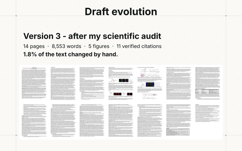 Northwell’s later scientifically audited grant draft: 14 pages, five figures, and 11 verified citations; 1.8% of text changed by hand.